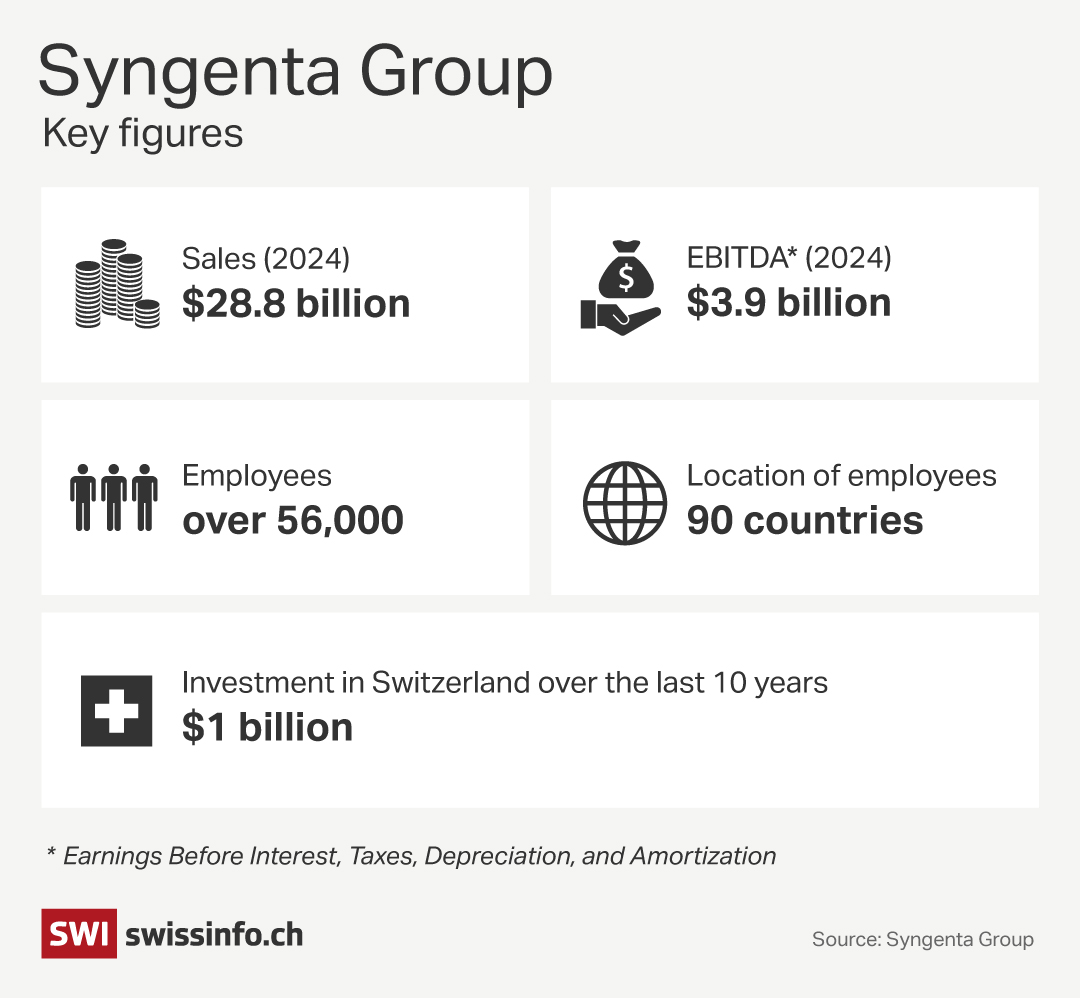 Syngenta Group in numbers