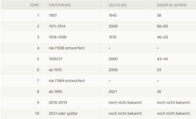 Schweizer Banknotenserien der SNB