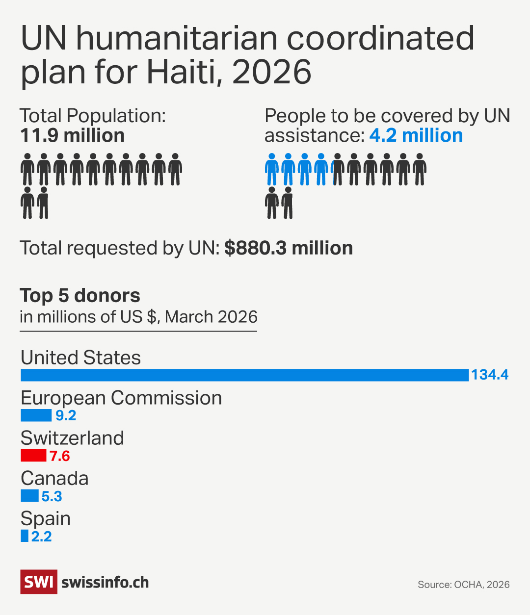 UN humanitarian plan for Haiti, 2026