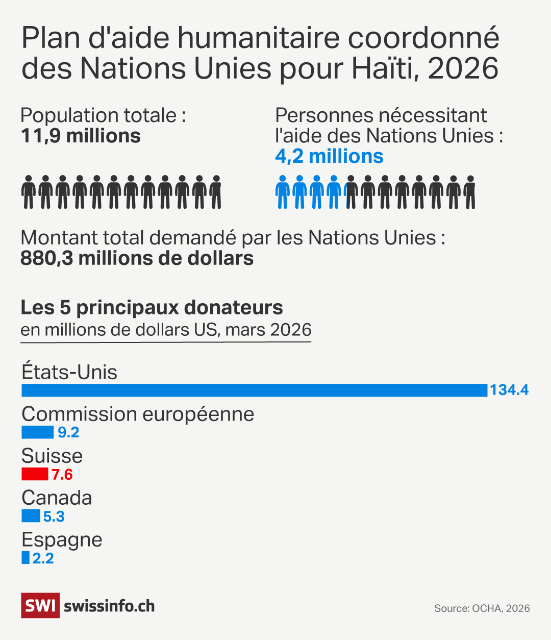 plan humanitaire pour Haïti