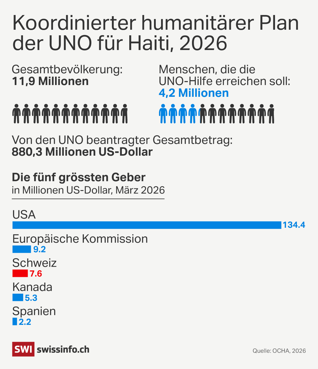UNO-Plan für Haiti