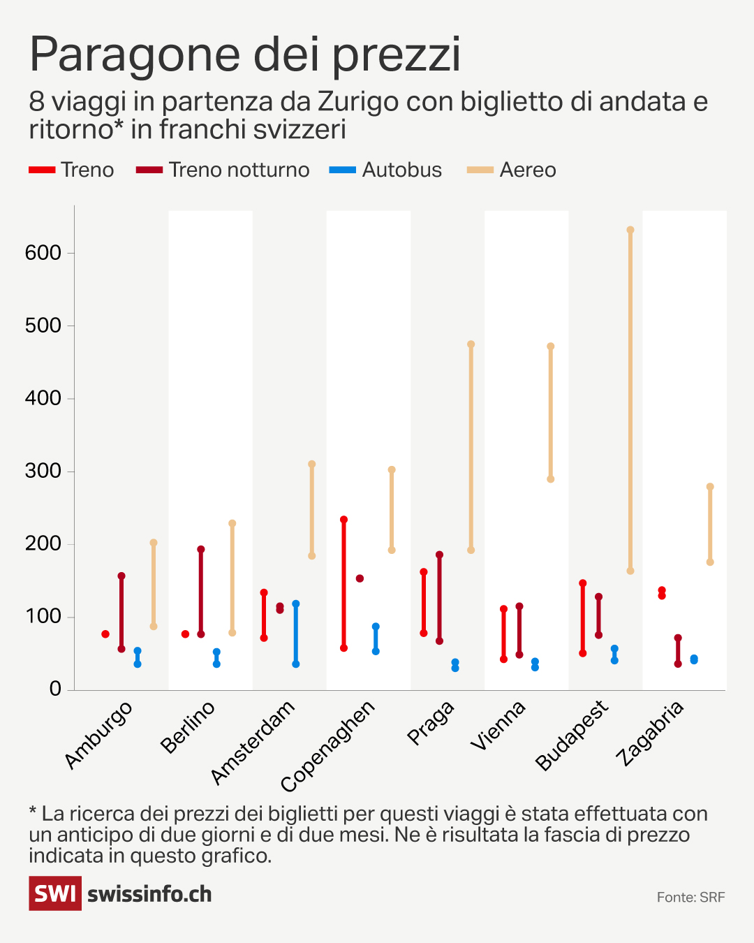 grafico paragone prezzi