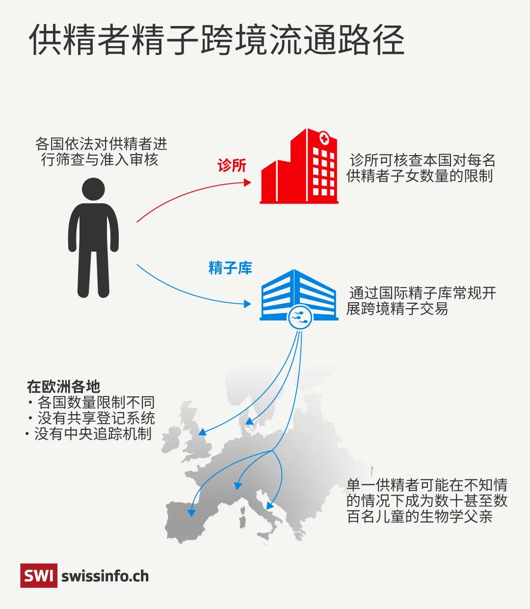 捐贈精子跨境流通路線