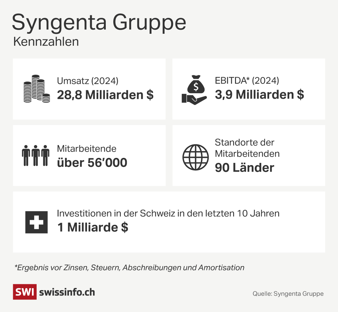 grafik über syngenta