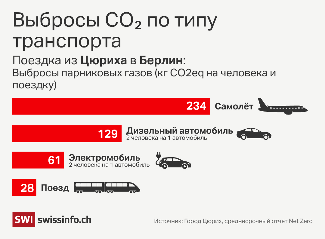 Выбросы парниковых газов по типу транспорта.