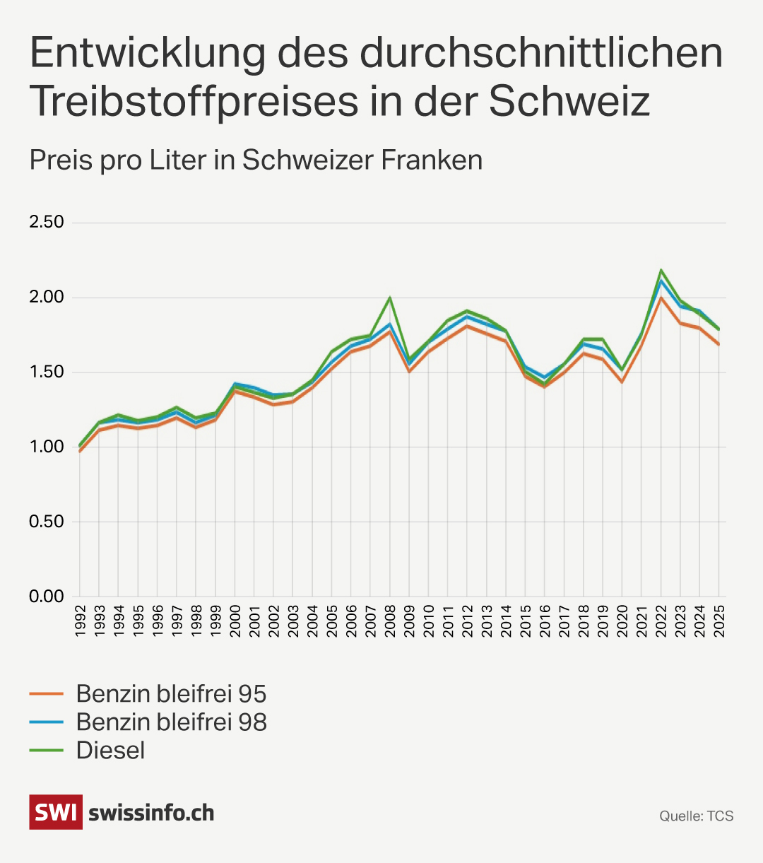 grafik energiepreise