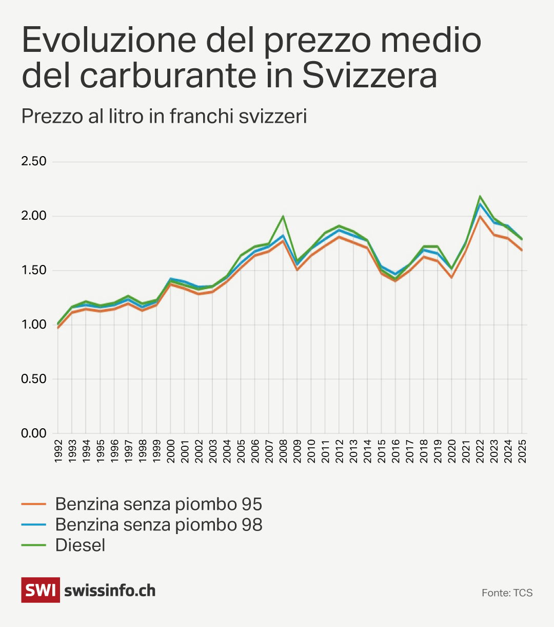 grafico che mostra l'evoluzione del prezzo dei carburanti in svizzera dal 1992 al 2025