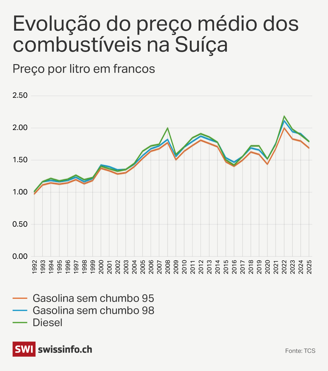 gráfico