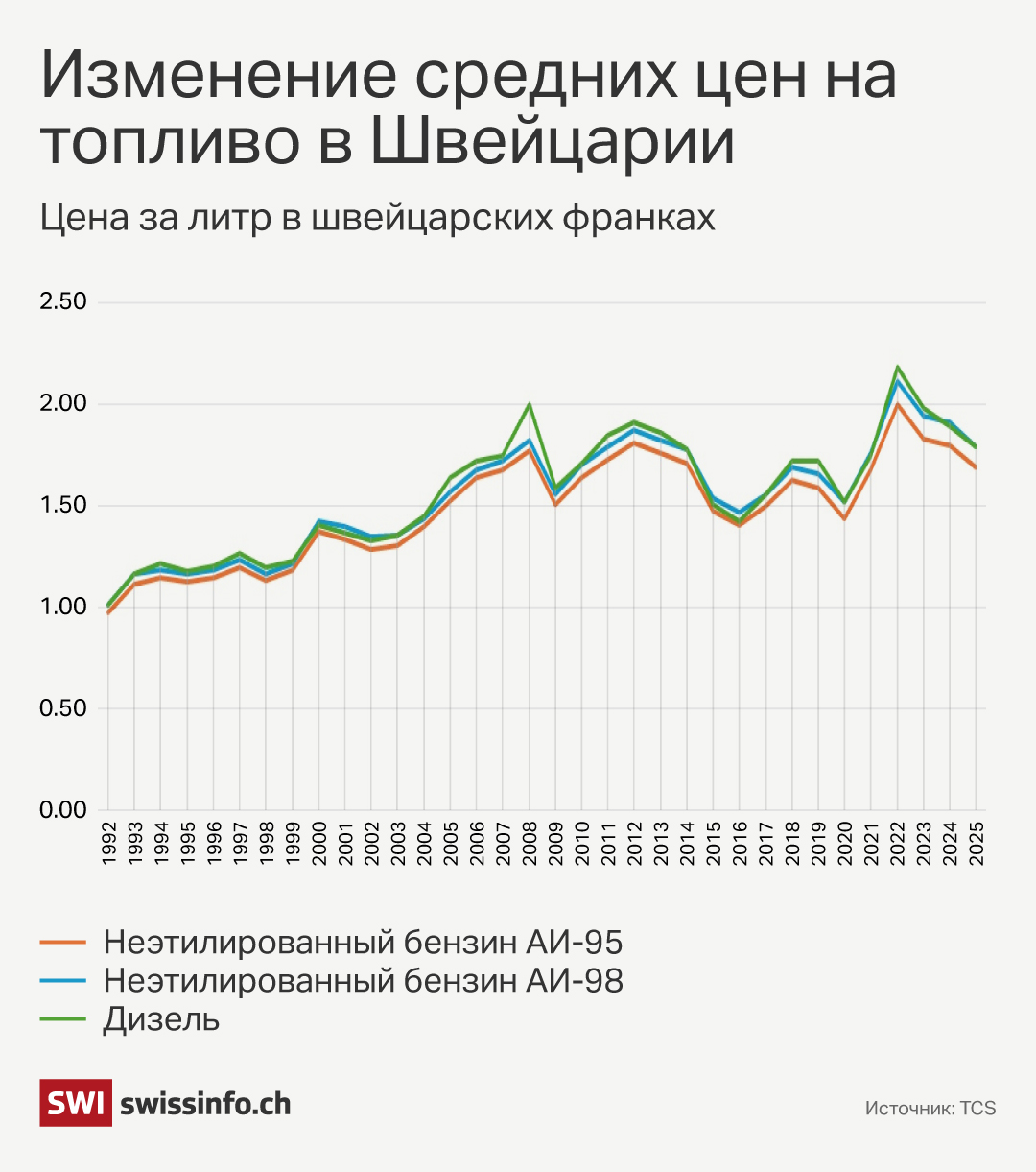 Швейцарцы привыкли к низким ценам на бензин