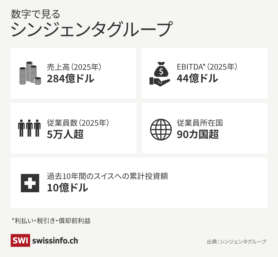 データで見るシンジェンタグループ