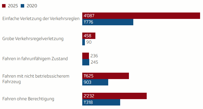 Straftatbestände bei den Jugendurteilen im Strassenverkehrsgesetz
