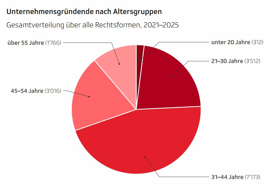 Quelle: Institut für Jungunternehmen AG