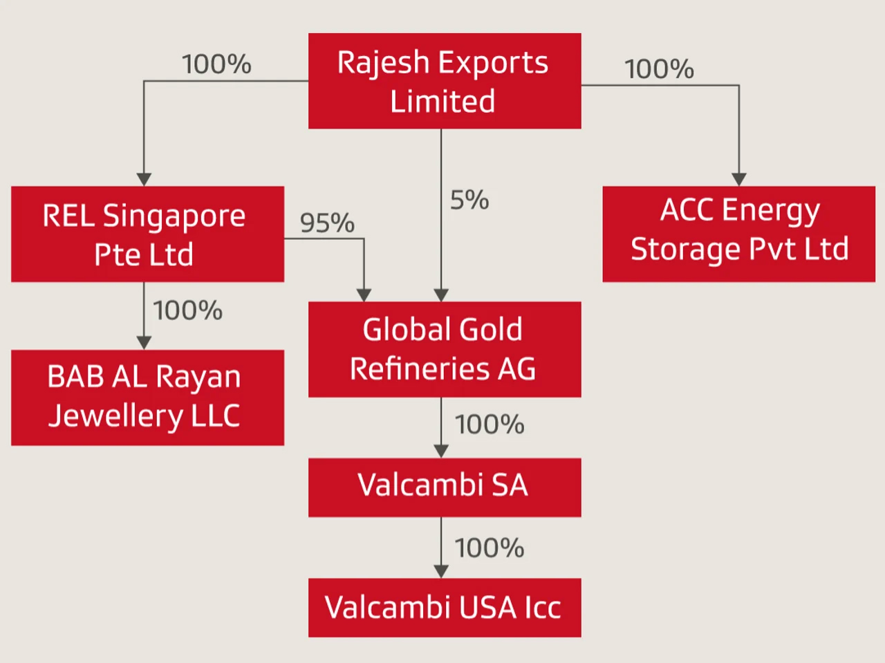 Valcambi corporate structure