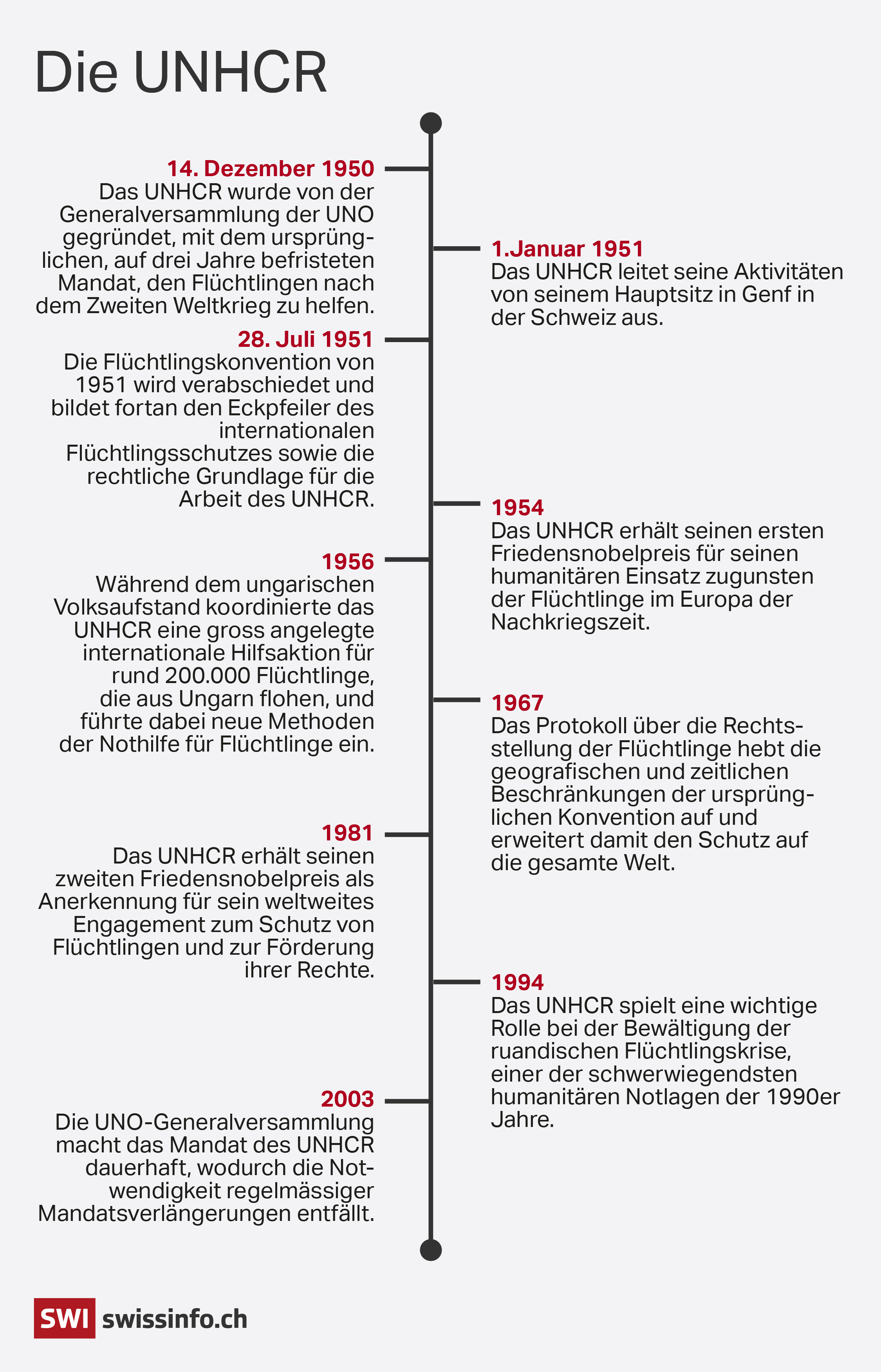 UNHCR Timeline