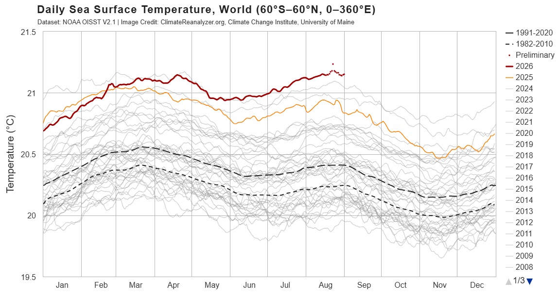 grafico che mostra l'evoluzione della temperatura media degli oceani