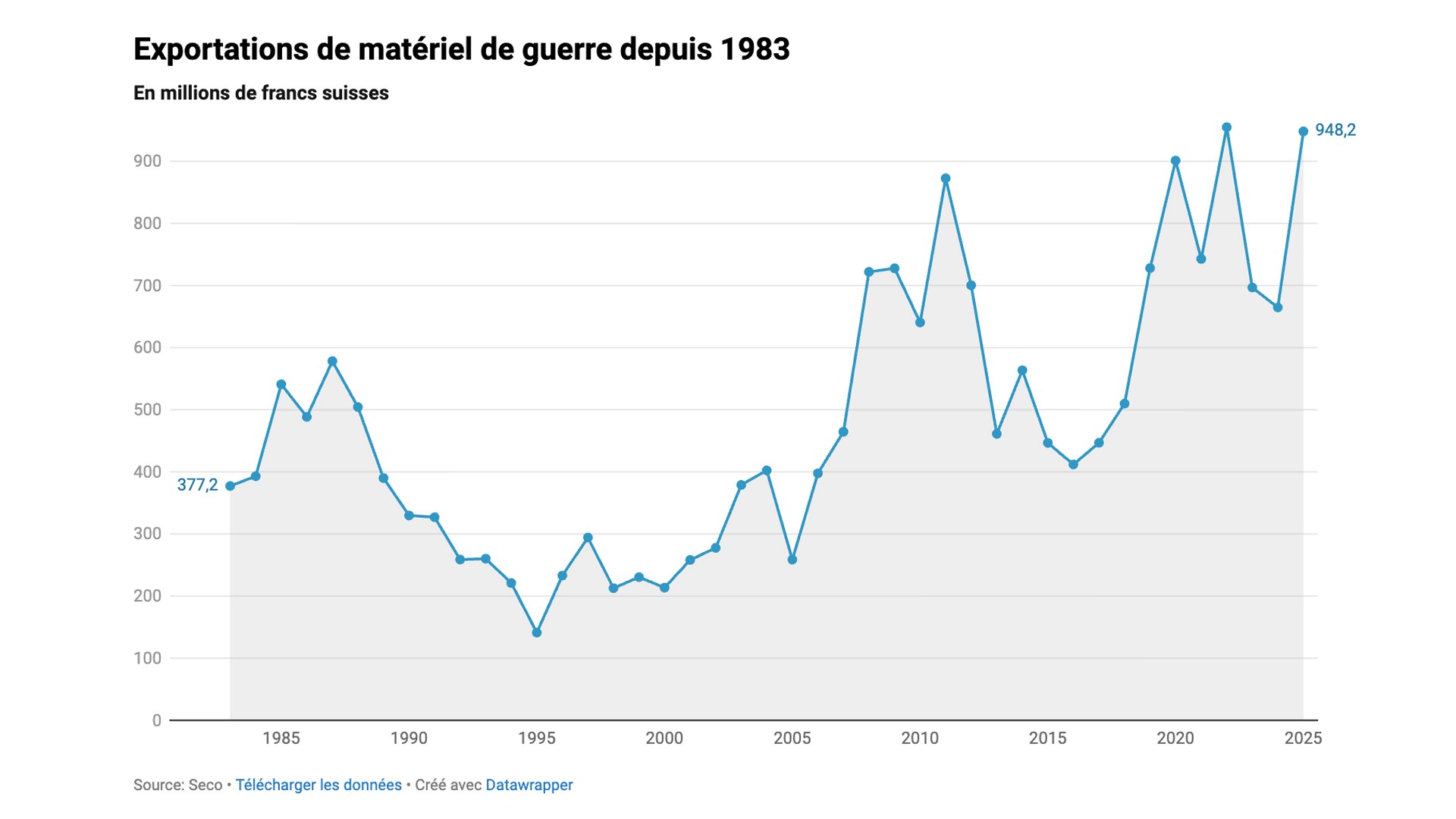 graphique ventes de matériel de guerre