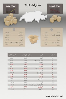 اقتصاد مت جه نحو التصدير Swi Swissinfo Ch