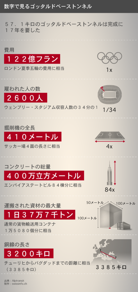 数字で見る新ゴッタルドベーストンネル Swi Swissinfo Ch 数字で見る新ゴッタルドベーストンネル Swi Swissinfo Ch