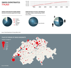 Graphic showing increase in Swiss expats, regional distribution, dual nationality, gender