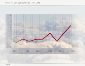 Graphiques sur les visites de ministres suisses en Chine