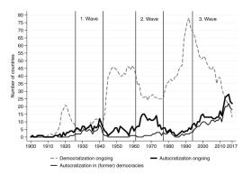 Gráfico mostrando a evolução de democratização e autocratização entre 1900 e 2017