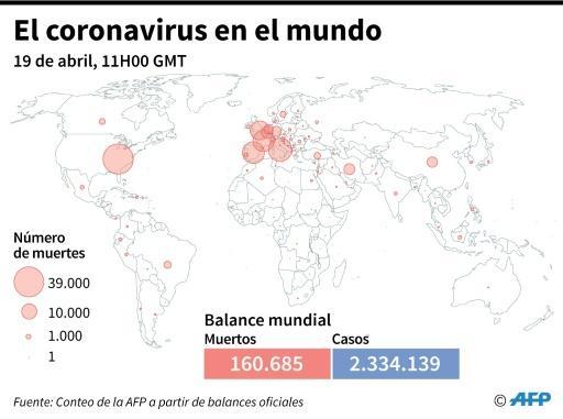 Más de 160.000 muertos por coronavirus en el mundo, según el balance de ...