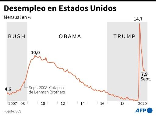 Los números clave de la economía de Donald Trump en EEUU - SWI swissinfo.ch