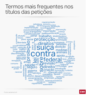 Gráfico de termos em português