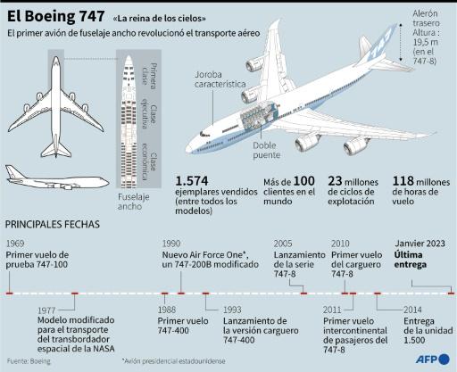 Hechos y momentos clave del Boeing 747 - SWI swissinfo.ch
